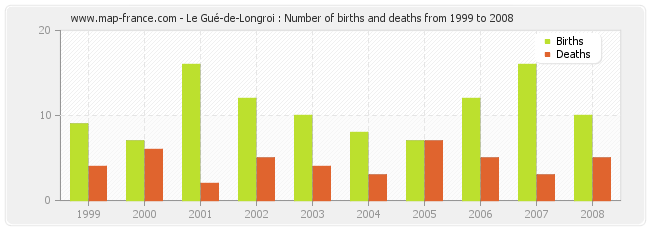 Le Gué-de-Longroi : Number of births and deaths from 1999 to 2008